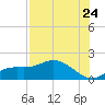 Punta Gorda tide chart for Sunday, July 24, 2022