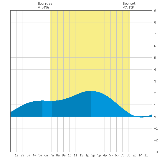 Punta Gorda tide chart for Tuesday, July 26, 2022