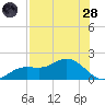 Punta Gorda tide chart for Thursday, July 28, 2022