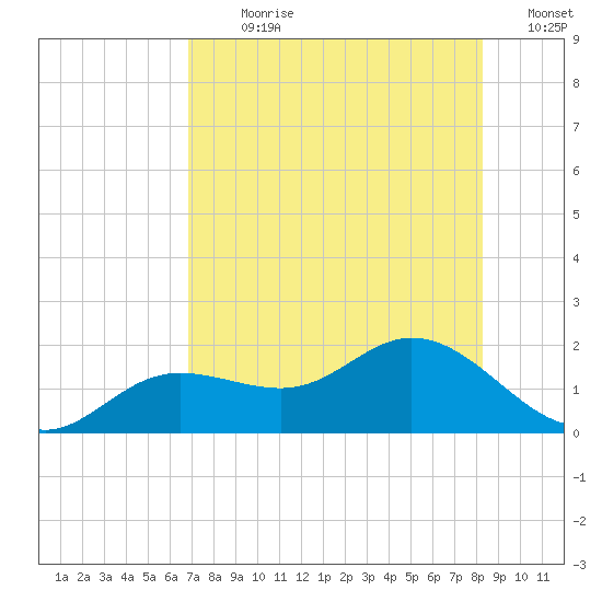 Punta Gorda tide chart for Sunday, July 31, 2022
