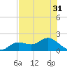 Punta Gorda tide chart for Sunday, July 31, 2022