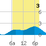 Punta Gorda tide chart for Sunday, July 3, 2022