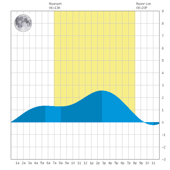 Punta Gorda tide chart for Thursday, August 11, 2022