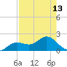 Punta Gorda tide chart for Saturday, August 13, 2022