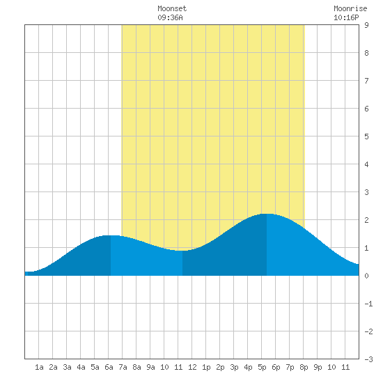 Punta Gorda tide chart for Sunday, August 14, 2022