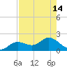 Punta Gorda tide chart for Sunday, August 14, 2022