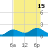 Punta Gorda tide chart for Monday, August 15, 2022