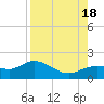 Punta Gorda tide chart for Thursday, August 18, 2022