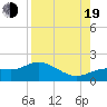 Punta Gorda tide chart for Friday, August 19, 2022