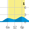 Punta Gorda tide chart for Monday, August 1, 2022