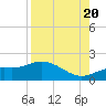 Punta Gorda tide chart for Saturday, August 20, 2022