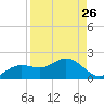 Punta Gorda tide chart for Friday, August 26, 2022