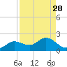 Punta Gorda tide chart for Sunday, August 28, 2022