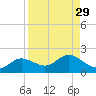 Punta Gorda tide chart for Monday, August 29, 2022