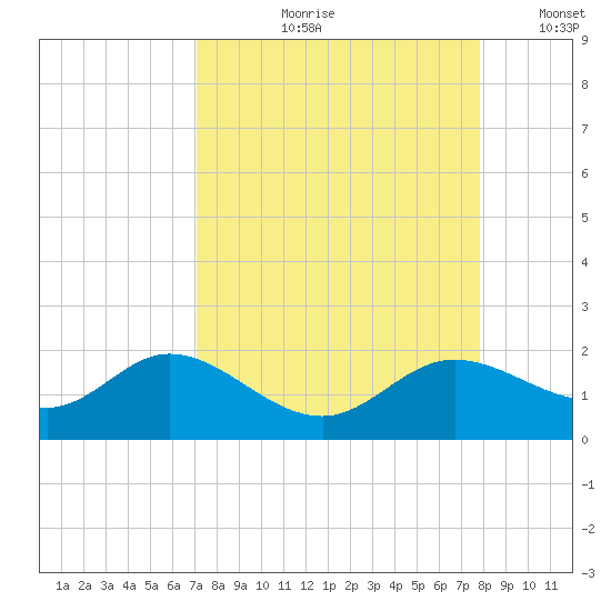 Punta Gorda tide chart for Wednesday, August 31, 2022