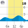 Punta Gorda tide chart for Saturday, September 10, 2022