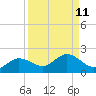 Punta Gorda tide chart for Sunday, September 11, 2022