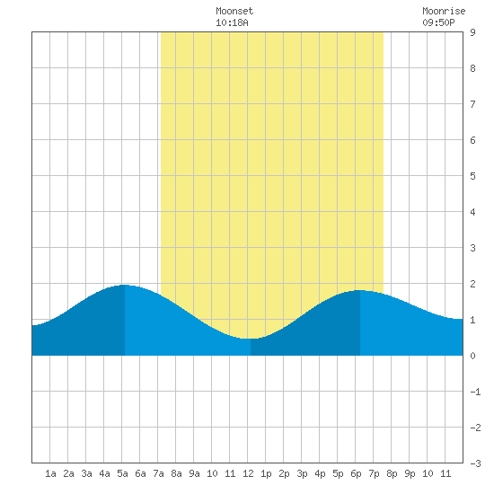 Punta Gorda tide chart for Tuesday, September 13, 2022