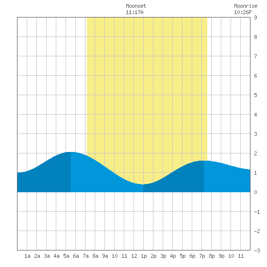 Punta Gorda tide chart for Wednesday, September 14, 2022