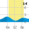 Punta Gorda tide chart for Wednesday, September 14, 2022