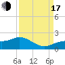 Punta Gorda tide chart for Saturday, September 17, 2022