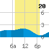 Punta Gorda tide chart for Tuesday, September 20, 2022