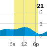 Punta Gorda tide chart for Wednesday, September 21, 2022