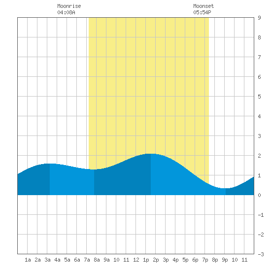 Punta Gorda tide chart for Thursday, September 22, 2022