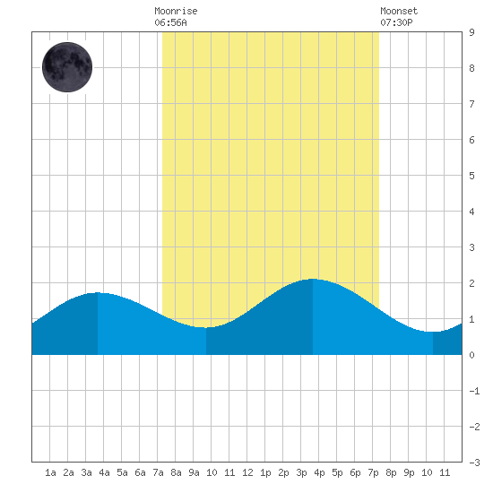 Punta Gorda tide chart for Sunday, September 25, 2022