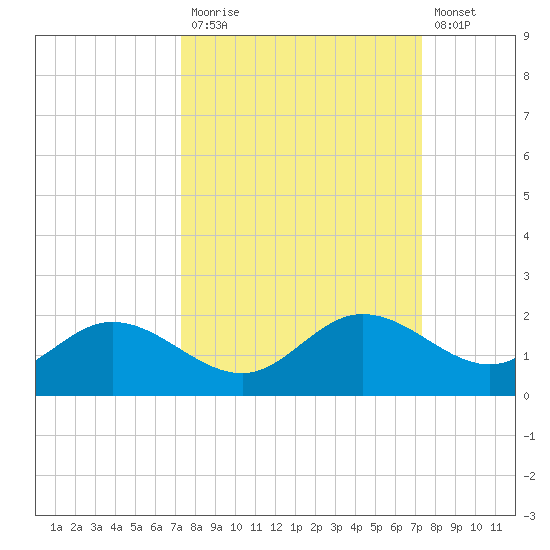 Punta Gorda tide chart for Monday, September 26, 2022
