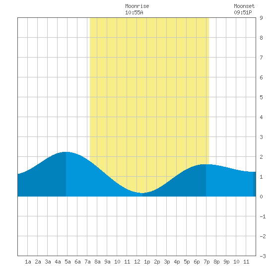 Punta Gorda tide chart for Thursday, September 29, 2022