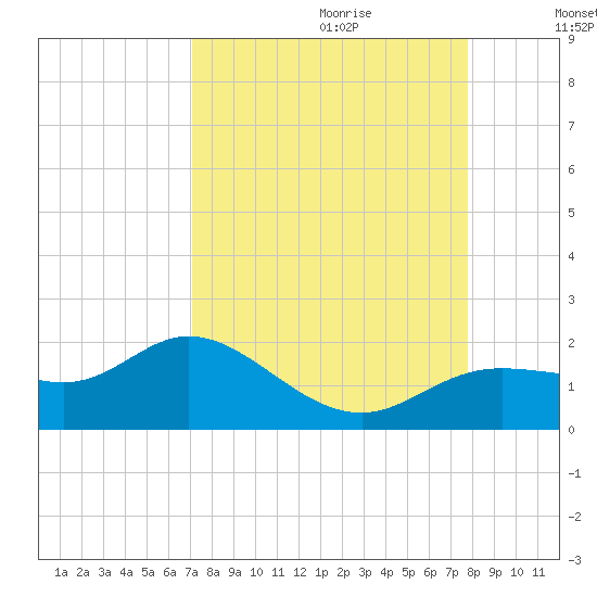 Punta Gorda tide chart for Friday, September 2, 2022