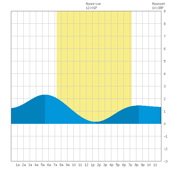 Punta Gorda tide chart for Friday, September 30, 2022