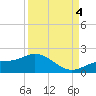 Punta Gorda tide chart for Sunday, September 4, 2022