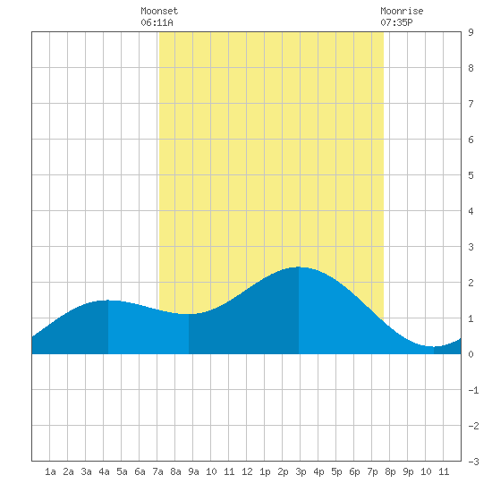 Punta Gorda tide chart for Friday, September 9, 2022