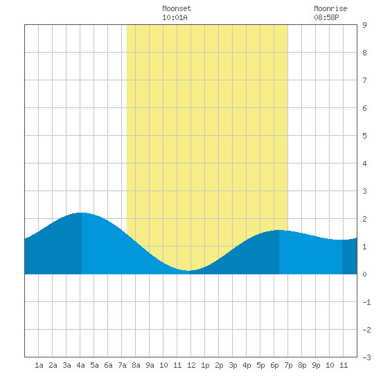 Punta Gorda tide chart for Wednesday, October 12, 2022