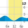 Punta Gorda tide chart for Wednesday, October 12, 2022