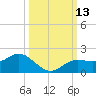 Punta Gorda tide chart for Thursday, October 13, 2022