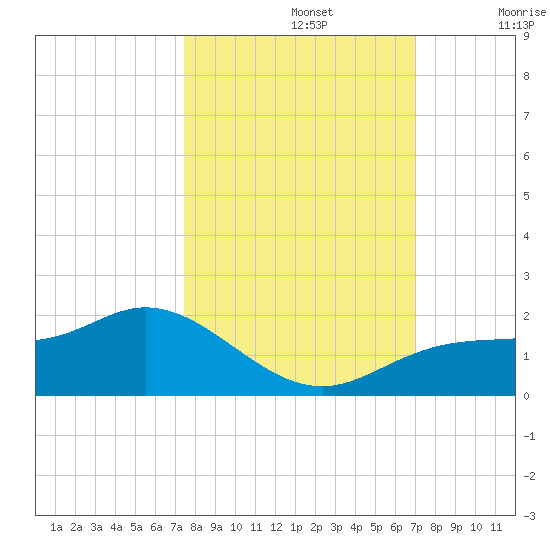 Punta Gorda tide chart for Saturday, October 15, 2022
