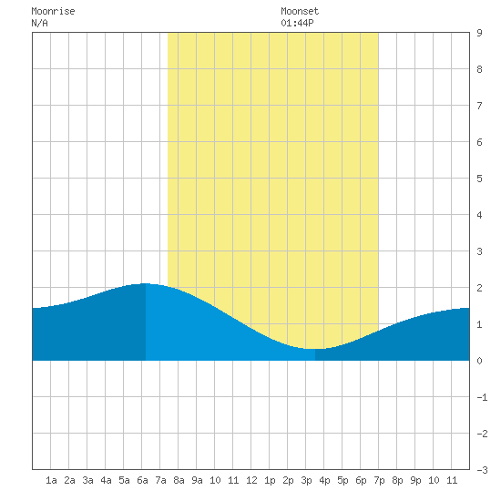Punta Gorda tide chart for Sunday, October 16, 2022