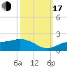 Punta Gorda tide chart for Monday, October 17, 2022