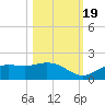 Punta Gorda tide chart for Wednesday, October 19, 2022