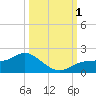 Punta Gorda tide chart for Saturday, October 1, 2022