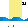 Punta Gorda tide chart for Saturday, October 22, 2022