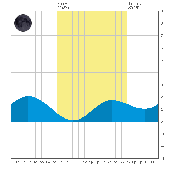 Punta Gorda tide chart for Tuesday, October 25, 2022