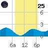 Punta Gorda tide chart for Tuesday, October 25, 2022