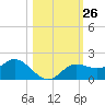 Punta Gorda tide chart for Wednesday, October 26, 2022