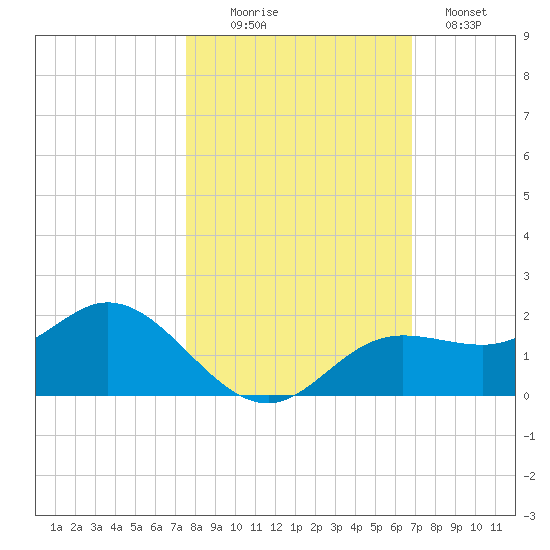 Punta Gorda tide chart for Thursday, October 27, 2022