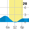 Punta Gorda tide chart for Friday, October 28, 2022