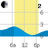 Punta Gorda tide chart for Sunday, October 2, 2022